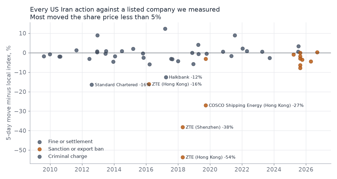 Every US Iran action against a listed company, by date and 5-day share move