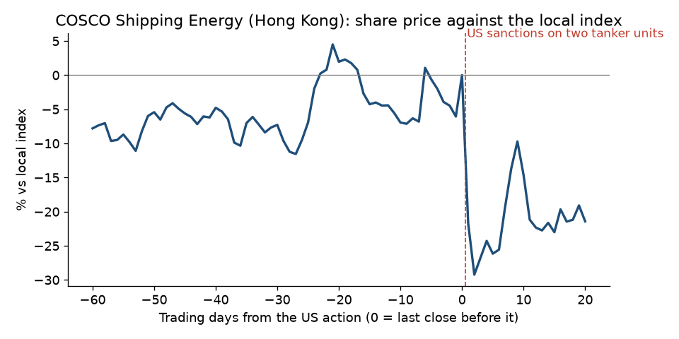 Share price against the local index, 60 trading days before to 20 after