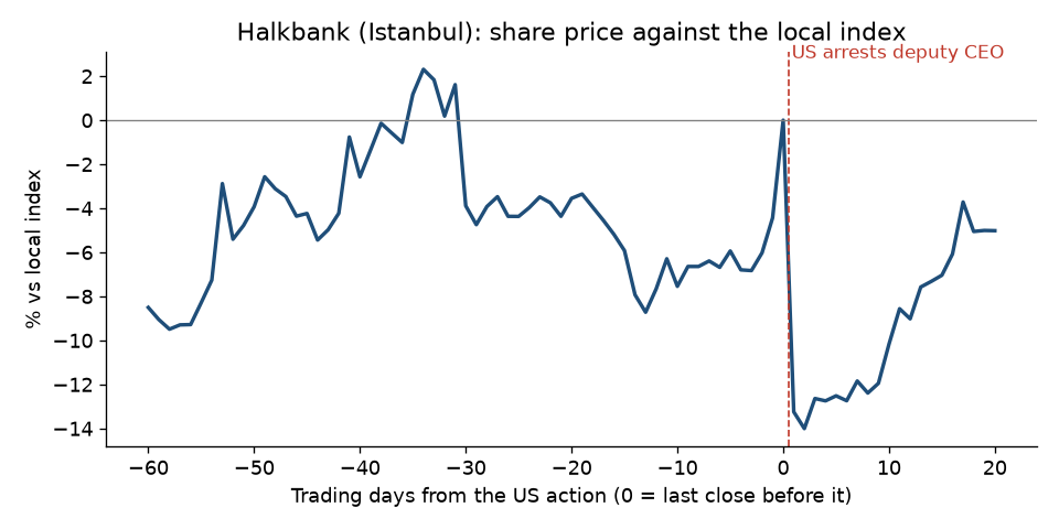 Share price against the local index, 60 trading days before to 20 after