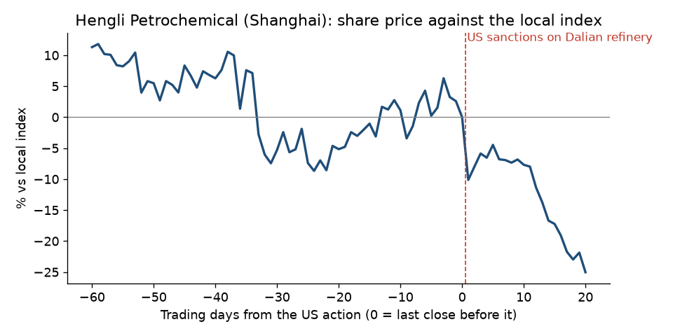 Share price against the local index, 60 trading days before to 20 after