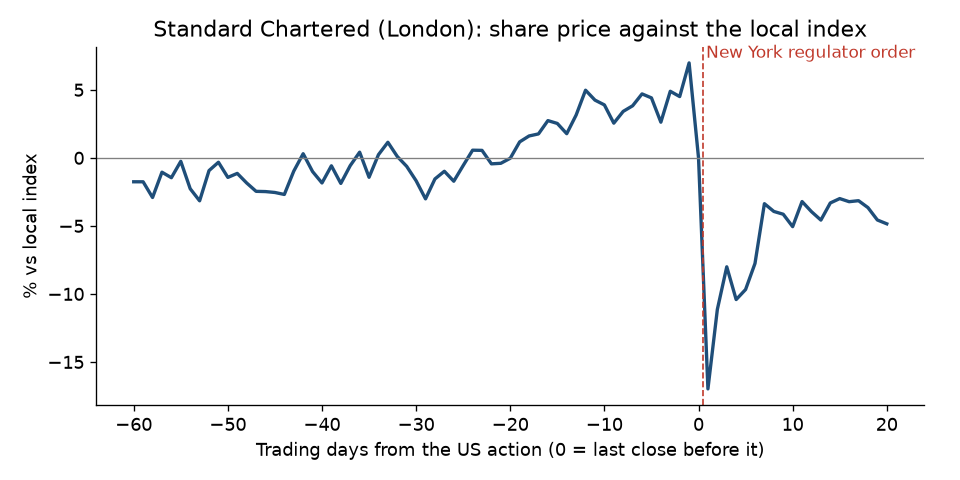Share price against the local index, 60 trading days before to 20 after