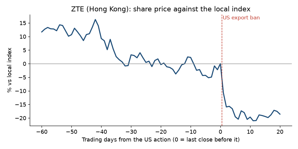 Share price against the local index, 60 trading days before to 20 after