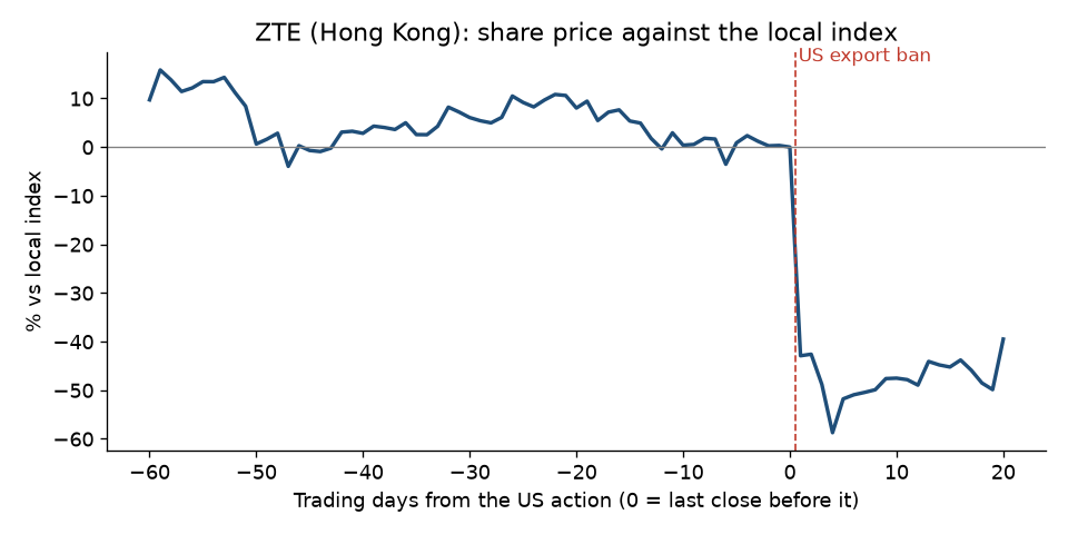 Share price against the local index, 60 trading days before to 20 after