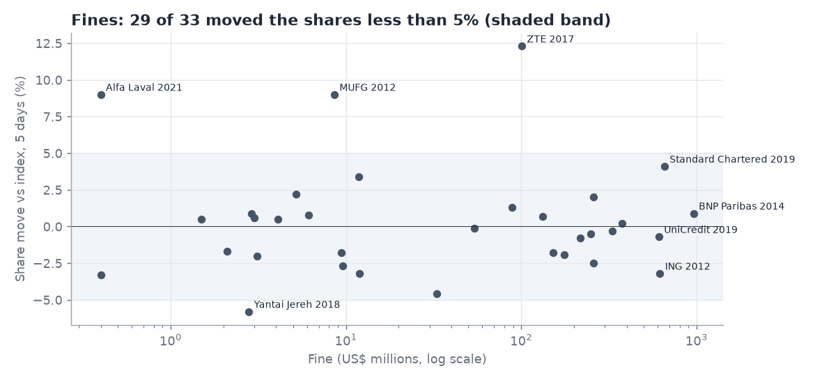 Figure 2: every fine against the 5-day share move