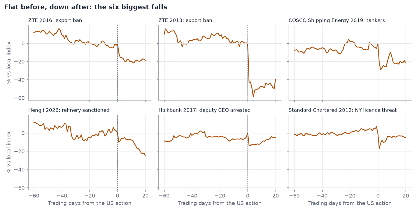 Figure 3: the six biggest falls, 60 trading days before to 20 after