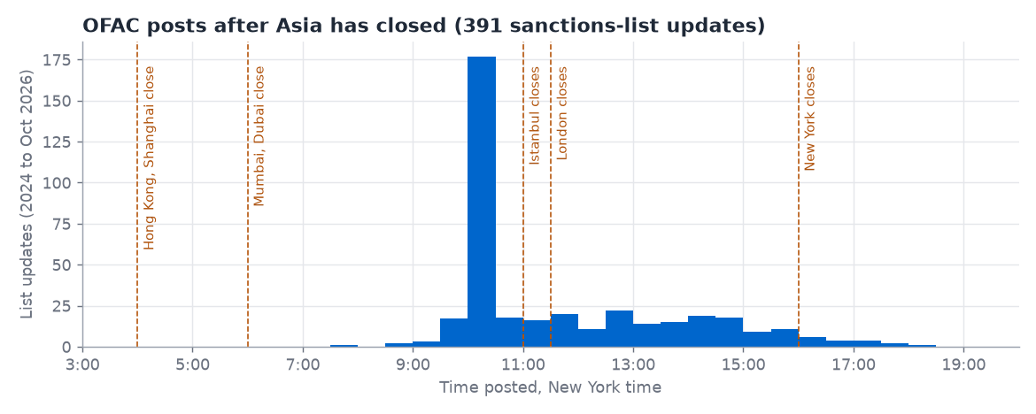Figure 4: time of day OFAC posts sanctions-list updates