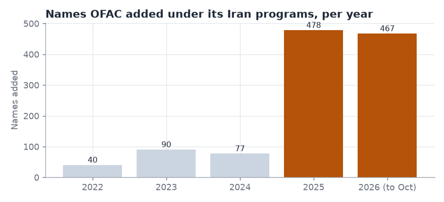 Figure 5: names OFAC added under its Iran programs per year