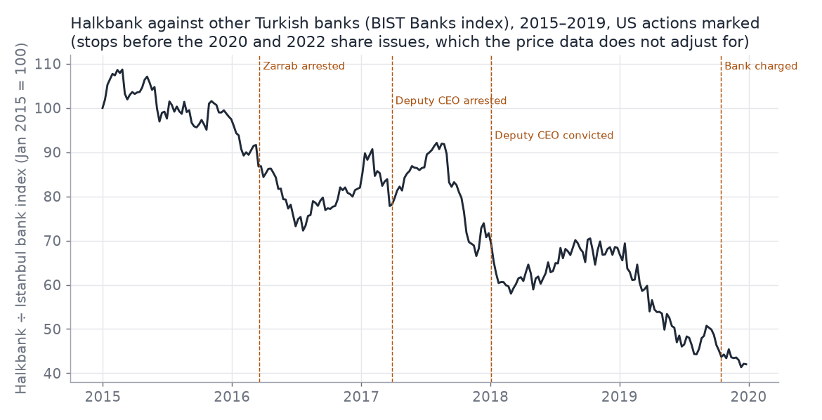 Halkbank against the Istanbul bank index, 2015 to 2019